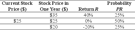 Use the table for the question(s) below. Consider the following probability distribution of returns for Alpha Corporation:    -The expected return for Alpha Corporation is closest to: A) 6.67% B) 5.00% C) 10% D) 0.00%