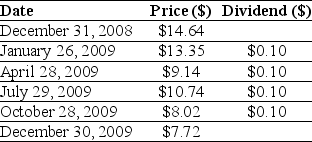 Use the table for the question(s) below. Consider the following Price and Dividend data for General Electric Company:    -Assume that you purchased General Electric Company stock at the closing price on December 31, 2008 and sold it after the dividend had been paid at the closing price on January 26, 2009. Your dividend yield for this period is closest to: A) -8.15% B) 0.75% C) 0.70% D) -8.80%