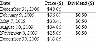 Use the table for the question(s)below. Consider the following Price and Dividend data for J. P. Morgan Chase:    -Assume that you purchased J. P. Morgan Chase stock at the closing price on December 31, 2008 and sold it at the closing price on December 30, 2009. Calculate your realized annual return is for the year 2005.