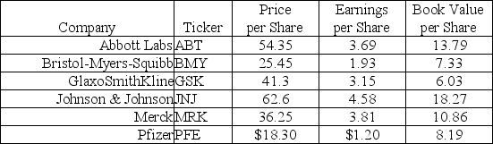 <strong>Use the following information to answer the question(s)below. Assuming that Novartis AG (NVS)has an EPS of $3.35, based upon the average P/E ratio for its competitors, Novartis' stock price is closest to:</strong> A)$13.00 B)$31.86 C)$43.47 D)$44.35