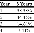 Assume that Kinston's new machine will be depreciated using MACRS according to the following schedule:    What is the NPV of this project?