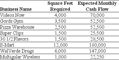 Use the information for the question(s)below. Your firm is preparing to open a new retail strip mall and you have multiple businesses that would like lease space in it. Each business will pay a fixed amount of rent each month plus a percentage of the gross sales generated each month. The cash flows from each of the businesses has approximately the same amount of risk. The business names, square footage requirements, and monthly expected cash flows for each of the businesses that would like to lease space in your strip mall are provided below:    -Consider the following list of projects:    You are given a budget of only $1,800,000 to invest in projects. Which projects will you select, in what order will you select them, and why?