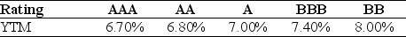Use the information for the question(s) below. Luther Industries needs to raise $25 million to fund a new office complex. The company plans on issuing ten-year bonds with a face value of $1000 and a coupon rate of 7.0% (annual payments) . The following table summarizes the YTM for similar ten-year corporate bonds of various credit ratings:    -Which of the following equations is INCORRECT? A) Expected future spot interest rate = forward interest rate + risk premium B) (1 + f<sub>1</sub>) × (1 + f<sub>2</sub>) × (1 + f<sub>3</sub>) × ... × (1 + f<sub>n</sub>) = (1 + YTM<sub>n</sub>) <sup>n</sup> C) f<sub>n</sub> =   - 1 D) (1 + YTM<sub>n</sub>) <sup>n</sup> = (1 + YTM<sub>n </sub><sub>- 1</sub>) <sup>n </sup><sup>- 1</sup>(1 + f<sub>n</sub>) 