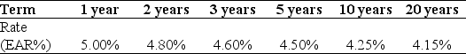 Use the table for the question(s)below. Suppose the term structure of interest rates is shown below:    -What is the NPV of an investment that costs $2500 and pays $1000 certain at the end of one, three, and five years?