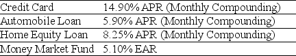 Use the table for the question(s) below. Suppose you have the following Loans/Investments    -If your income tax rate is 30%, then the after-tax EAR for your home equity loan is closest to: A) 6.0% B) 5.9% C) 8.6% D) 5.8%