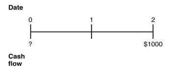 Consider the following time line:   If the current market rate of interest is 8%, then the present value of this timeline is closest to: A) $1000 B) $857 C) $860 D) $926