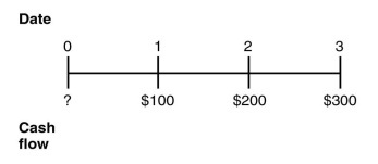 Consider the following timeline:   If the current market rate of interest is 9%, then the present value of this timeline as of year 0 is closest to: A) $492 B) $637 C) $600 D) $400