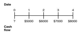 Consider the following timeline detailing a stream of cash flows:   If the current market rate of interest is 8%, then the present value of this stream of cash flows is closest to: A) $22,871 B) $21,211 C) $24,074 D) $26,000