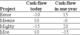 <strong>Use the table for the question(s)below.   If the risk-free interest rate is 10%, then the NPV for Eenie is closest to:</strong> A)-3.64 B)2.73 C)3.18 D)3.64 <div style=padding-top: 35px> 