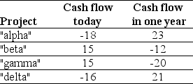 <strong>Use the table for the question(s)below.   Which of the following statements regarding the Law of One Price is INCORRECT?</strong> A)At any point in time, the price of two equivalent goods trading in different competitive markets will be the same. B)One useful consequence of the Law of One Price is that when evaluating costs and benefits to compute a net present value, we can use any competitive price to determine a cash value, without checking the price in all possible markets. C)If equivalent goods or securities trade simultaneously in different competitive markets, then they will trade for the same price in both markets. D)An important property of the Law of One Price is that it holds even in markets where arbitrage is not possible. <div style=padding-top: 35px> 