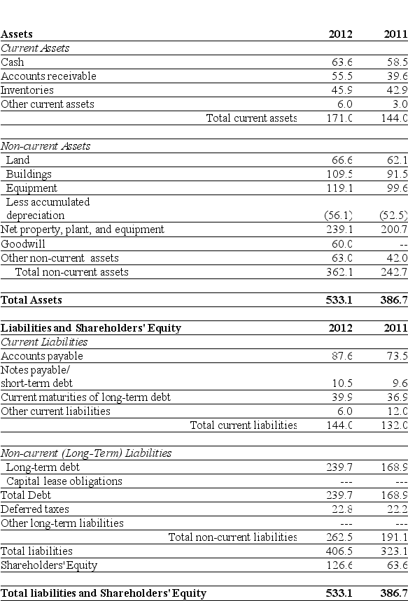 Use the table for the question(s) below. Consider the following balance sheet:      -If in 2012 Luther has 10.2 million shares outstanding and these shares are trading at $16 per share, then what is Luther's Enterprise Value? A) -$63.3 million B) $353.1 million C) $389.7 million D) $516.9 million