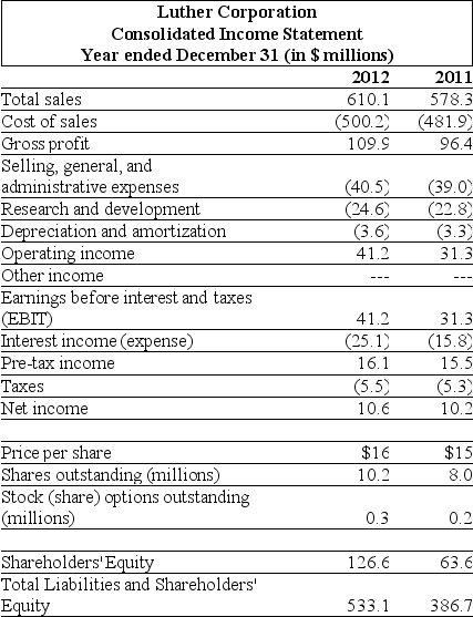 Use the table for the question(s) below. Consider the following income statement and other information:    -For the year ending December 31, 2012 Luther's earnings per share are closest to: A) $0.96 B) $1.04 C) $1.28 D) $1.33