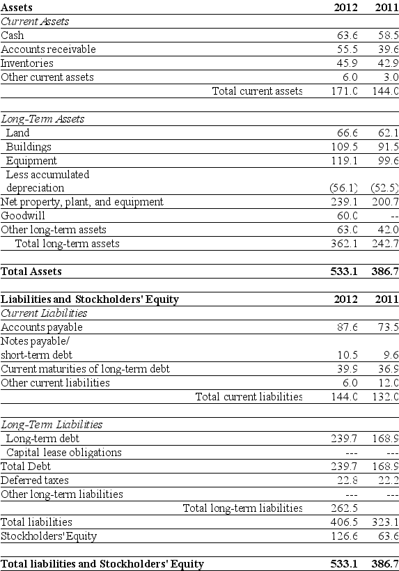 Use the tables for the question(s) below. Consider the following financial information:        -Off-balance sheet transactions are required to be disclosed: A) in the management discussion and analysis. B) in the auditor's report. C) Stock Exchange documentation D) in the statement of changes in shareholders' equity.