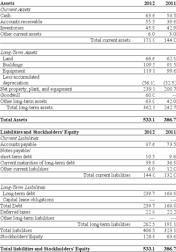 Use the table for the question(s) below. Consider the following balance sheet:      -Luther's current ratio for 2012 is closest to: A) 0.84 B) 0.92 C) 1.09 D) 1.19