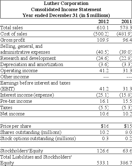 Use the table for the question(s)below. Consider the following income statement and other information:    -If Luther's accounts receivable were $55.5 million in 2012, then calculate Luther's accounts receivable days for 2012.