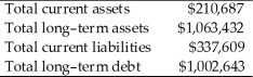 On March 31, Adolpha, Inc. reported the following information on its financial statements.   What is the available net working capital for Adolpha, Inc.? A)  -$126,922 B)  -$66,133 C)  $60,789 D)  $936,510  