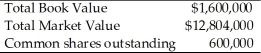 You are given the following information on a company.   Which one of the following statements is correct based on the information provided? A)  The market price is $21.34 per share. B)  The investment value is $2.67 per share. C)  The par value is $2.67 per share. D)  The book value is $21.34 per share.