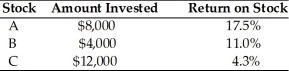 Melissa owns the following portfolio of stocks. What is the return on her portfolio?   A)  8.0% B)  9.0% C)  9.8% D)  10.9%