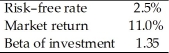 You have gathered the following information concerning a particular investment and conditions in the market.   According to the Capital Asset Pricing Model, the required return for this investment is A)  8.85%. B)  11.48%. C)  13.98%. D)  14.85%.