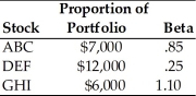 Amanda has the following portfolio of assets.   What is the beta of Amanda's portfolio? A)  1.06 B)  1.10 C)  1.13 D)  3.02