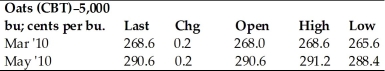 The November 12, 2009 on-line edition of the Wall Street Journal listed the following information on oat futures.   Based on this information, which one of the following statements is correct? A)  Oats trade on the New York Mercantile Exchange. B)  The highest price at which the May oats contract traded was $291.20 per contract. C)  The cost of a March 2010 contract was $13,430 at the market close. D)  The price of the March 2010 oats contract at the close was $100 higher than the previous day's closing price.
