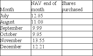 Net asset values at the end of each month for the no-load Currier & Ives fund are shown below. Holly Tannenbaum invests $500 in the fund each month through an automatic investment plan. Compute: a. the number of shares purchased each month b. the number of shares she owns at the end of December c. the average price of the shares over the period d. the average price per share paid by Holly   