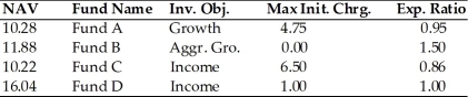 Use this information to answer the following questions.    (a) Which fund does NOT charge a front-end load? (b) Which fund can best be described as a low-load fund? (c) What can you say about Fund B with respect to the type of investments it most likely holds? (d) If you want to buy a fund and hold it for five years, which one of these funds should you purchase based on fund costs? Assume the funds earn a positive rate of return each year.