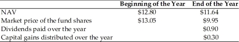 Information for ABC Fund is   The market-based holding period return for ABC Mutual Fund is A)  -19.1%. B)  -14.6%. C)  0.3%. D)  9.4%.