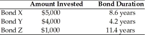 A portfolio consists of three bonds as follows.   What is the duration of the bond portfolio? A)  7.12 years B)  8.07 years C)  8.69 years D)  11.4 years