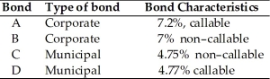 Martin is trying to decide which one of the following bonds he should purchase. All the bonds have the same maturity date and all have approximately the same level of risk. The general level of interest rates is declining. Martin is in the 33 percent federal income tax bracket and the 6 percent state income tax bracket. The municipal bonds are from his home state.   Which bond should Martin purchase if he wishes to hold it for the long term? A)  bond A because it has the highest yield and is unlikely to be called when rates are declining B)  bond B because it has the highest after tax yield and is unlikely to be called when rates are declining C)  bond C because bond D is likely to be called D)  bond D because it has the highest after tax yield and is unlikely to be called when rates are declining
