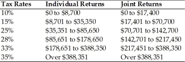 Table 1.4 Use the following tax rates and income brackets for 2012 to answer the following question(s) .   -Danielle and Jonathan are in the 28% marginal tax bracket. They bought 200 shares of DJN stock at $35 per share and sold them 4 years later in 2012 at $12 per share? How much did their loss reduce their taxes in the year when they sold the stock? A)  $0 B)  $450 C)  $840 D)  $1,288