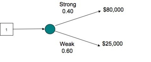 The decision tree shows the profit outcomes for a sandwich shop in a strong and a weak economy.Overall, the shop is expected to make $32,000.