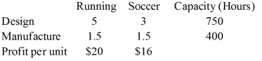 Production data for Streaks is shown.Using linear programming, the maximum number of running shoes that the plant can make is 250. Monthly Product   