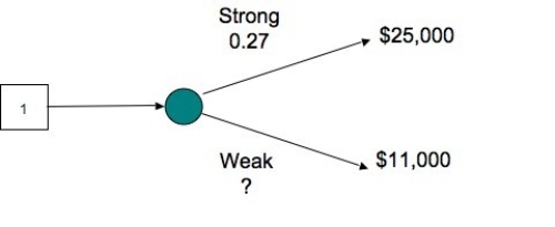 <strong>The decision tree shows the profit outcomes for a coffee shop in a strong and a weak economy for next year.What is the probability that the economy will be weak in the coming year? </strong> A)0)73 B)27 percent C)50 percent D)7)3