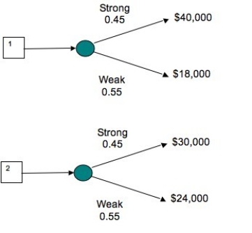 Decision trees show the profit outcomes for the plans for two doughnut stores in two different locations in a strong and a weak economy for the future.If the investor interested in building a store is optimistic, in which location should she build?   A) She should build Store 1, because it has a lower minimum profit. B) She should build Store 2, because it has a greater maximum profit. C) She should build Store 1, because it has a greater maximum profit. D) She should build Store 2, because it has a greater minimum profit.