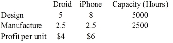 Production data for the number of hours required per unit for making the Droid and iPhone versions of cell phone components by Bizzer, a high-tech manufacturing firm, is given below.Suppose the plant decides to make the maximum number of iPhone components possible and reach the rest of its capacity by making Droid phones.How many of each type of phone will it make? Monthly Product   A) 375 iPhone units and 625 Droid units B) 500 iPhone units and 500 Droid units C) 1000 iPhone units and 1000 Droid units D) 625 iPhone units and 375 Droid units