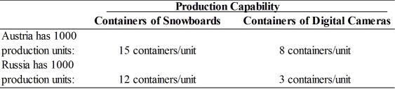 TABLE 1.1 Use the information in the table to answer the following question(s) .    -Refer to Table 1.1.If each country specializes in their production with Austria producing only digital cameras and Russia producing only snowboards,at a trading rate of three snowboards per digital camera,how many cameras and snowboards will be available to be consumed in Russia if they trade 9,000 snowboards to Austria? A) 9,000 snowboards and 5,000 digital cameras B) 3,000 snowboards and 3,000 digital cameras C) 3,000 snowboards and 9,000 digital cameras D) There is not enough information to answer this question.