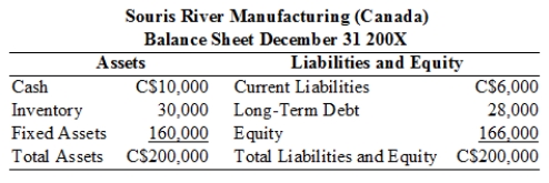 Using the table below,estimate the net exposure for Souris River Manufacturing of it's wholly-owned Canadian subsidiary.   A) C$40,000 B) C$160,000 C) C$166,000 D) C$200,000