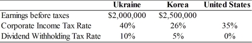 TABLE 14.1 Uses the information to answer the following question(s) . MetroCity Designs Inc., located in Northern California, has two international subsidiaries, one located in the Ukraine, the other in Korea. Consider the information below to answer the next several questions.    -Refer to Table 14.1.The additional U.S.taxes due on the repatriation of income from the Ukraine to the United States,alone,assuming a 50% payout rate,is A) excess foreign tax credits of $110,000. B) additional U.S. taxes due of $97,000. C) additional U.S. taxes due of $36,500. D) excess foreign tax credits of $18,500.