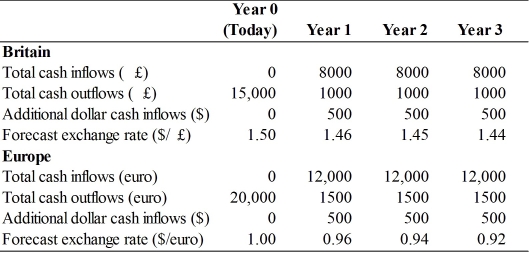 TABLE 16.1 Use the information to answer the following question(s) . Jensen Aquatics Inc., which manufactures and sells scuba gear worldwide, is considering an investment in either Europe or Great Britain. Consider the following cash flows for each project, assume a 12% wacc, and consider these to be average risk projects for the firm. Answer the questions that follow.    -Refer to Table 16.1.If the euro was forecast to remain constant at $1.00/euro throughout the investment period,how would the investment decision now be characterized? A) The project would be even better than forecast. B) The British investment should be chosen over the European investment. C) The NPV is $6,420. D) All of the above are true.