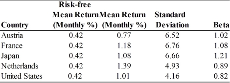 TABLE 17.1 Use the information to answer the following question(s) .    -Refer to Table 17.1.What is the value of the Treynor Measure for the Netherlands? A) 0.197 B) 0.0109 C) Either A or B D) Neither A nor B