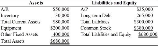 TABLE 18.1 Use the information to answer the following question(s) . Polaris Corporation Balance Sheet December 31, 20xx    -Refer to Table 18.1.If Polaris increases inventory by $10,000 and A/P also by $10,000,the net change in NWC is ________. A) $20,000 B) $10,000 C) $0 D) none of the above
