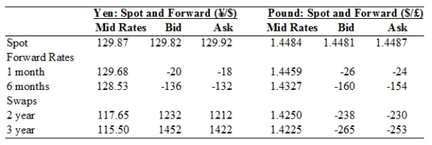 TABLE 6.1 Use the table to answer the following question(s) .    -Refer to Table 6.1.Cross rates A) are often reported in the form of a matrix in the financial newspapers. B) can be used to check on opportunities for intermarket arbitrage. C) for the spot market in the table are  188.10  (using the mid rates) . D) are all of the above.