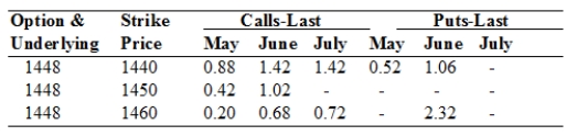 TABLE 8.1 Use the below mentioned table to answer the following question(s) . April 19, 2010, British Pound Option Prices (cents per pound, 62,500 pound contracts) .    -Refer to Table 8.1.What was the closing price of the British pound on April 18,2010? A) $1.448/£ B) £1.448/$ C) $14.48/£ D) None of the above