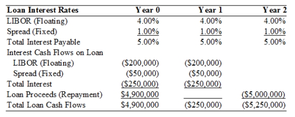 TABLE 8.2 Use the information for Polaris Corporation to answer the following question(s) . Polaris is taking out a $5,000,000 two-year loan at a variable rate of LIBOR plus 1.00%. The LIBOR rate will be reset each year at an agreed upon date. The current LIBOR rate is 4.00% per year. The loan has an upfront fee of 2.00%    -Refer to Table 8.2.What portion of the cost of the loan is at risk of changing? A) the LIBOR rate B) the spread C) the upfront fee D) all of the above