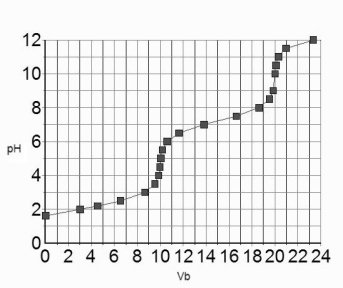 The titration curve for 10.0 mL of 0.100 M H<sub>3</sub>PO<sub>4</sub>(aq)  with 0.100 M NaOH(aq)  is given below.   Estimate the pKa<sub>2 </sub>of H<sub>3</sub>PO<sub>4</sub>. A)  7.2 B)  4.8 C)  9.8 D)  2.2