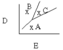 Which of the following is true assuming point A has P = 180 mmHg, T = 50°C, point C has P = 275 mmHg, T = 200°C and points A, B, and C form a right triangle?   A)  At point B, T = 50°C, P = 275 mmHg. B)  D is temperature, E is pressure. C)  D is pressure, E is volume. D)  At point B, T = 200°C, P = 275 mmHg. E)  B is a liquid.