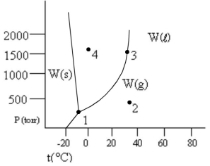 According to the phase diagram given, which of the following statements is wrong?   A)  At the temperature and pressure of point 1, substance W exists as a three-phase equilibrium system. B)  At the temperature of point 2, a pressure of 500 torr is sufficient to liquify gaseous W. C)  If the W(l)  = W(g)  system is maintained at the temperature of point 3 while pressure is decreased, more W will vaporize. D)  If liquid W is maintained at the pressure of point 4 while the temperature is increased to 80°C, the liquid will vaporize. E)  The existence of liquid W at -40°C and 500 torr represents the metastable condition of  supercooling. 