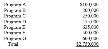 A local government received and expended the following federal financial assistance under several programs during 20X4:   Requirements: A. Is this government required to have a single audit? Why? B. If a single audit is performed on the government, what are its Type A programs? C. Assume that the two largest Type A programs that you identified in Part B of this question were audited as major federal financial assistance programs in one of the past two years and that the audits uncovered no findings or questioned costs. Further assume that each of the Type B programs could reasonably be assessed as high-risk programs. Which programs should be audited as major programs? Why?<div style=padding-top: 35px> 