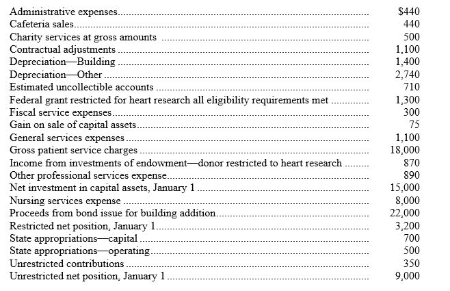 The following selected information is taken from the accounting records of the Jackson County Hospital for fiscal year 20X0. All accounts have a normal balance and are listed in alphabetical order. Also, all amounts are in thousands of dollars.  <div style=padding-top: 35px> 